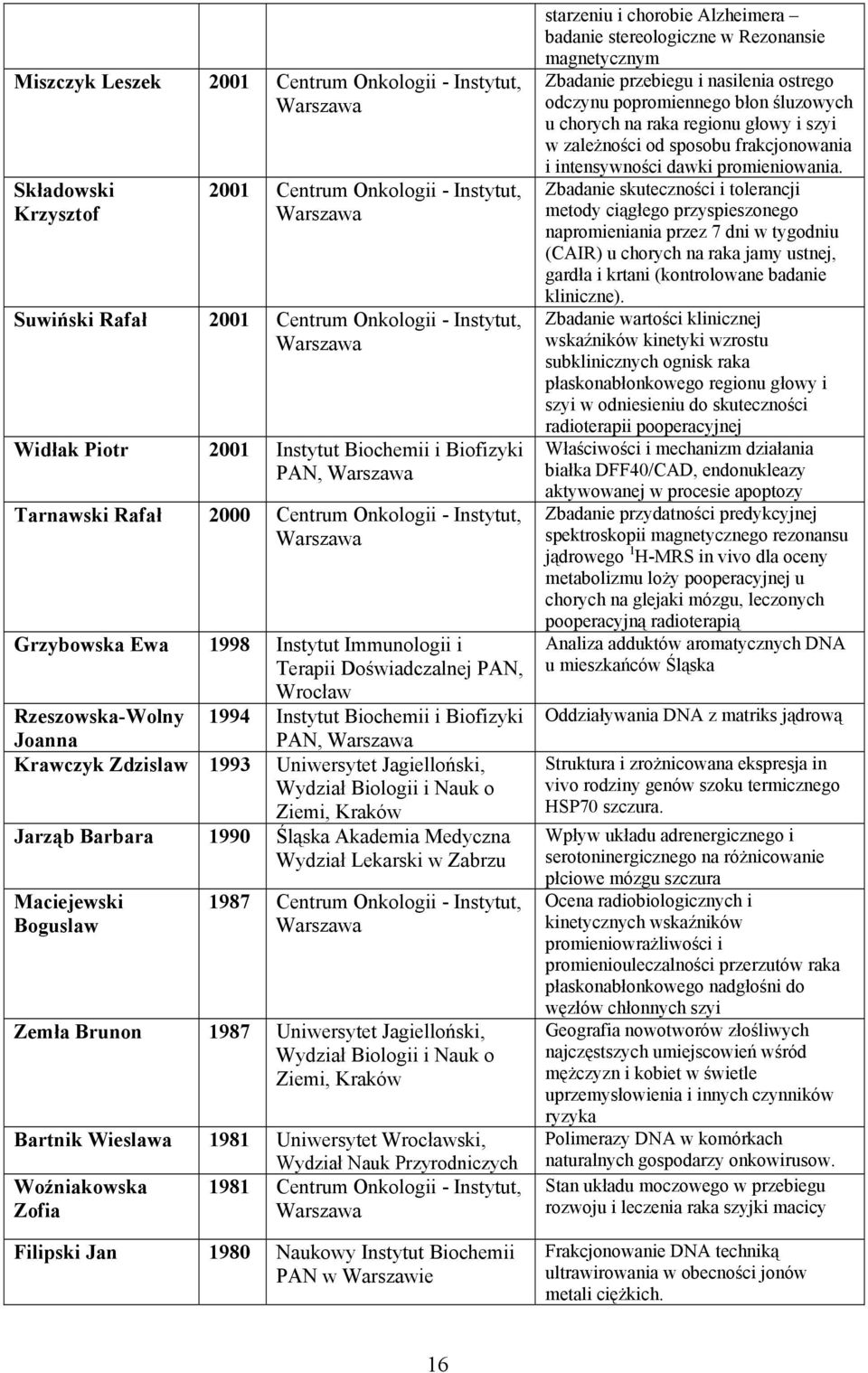 Uniwersytet Jagielloński, Wydział Biologii i Nauk o Ziemi, Kraków Jarząb Barbara 1990 Śląska Akademia Medyczna Maciejewski Boguslaw 1987 Centrum Onkologii - Instytut, Zemła Brunon 1987 Uniwersytet