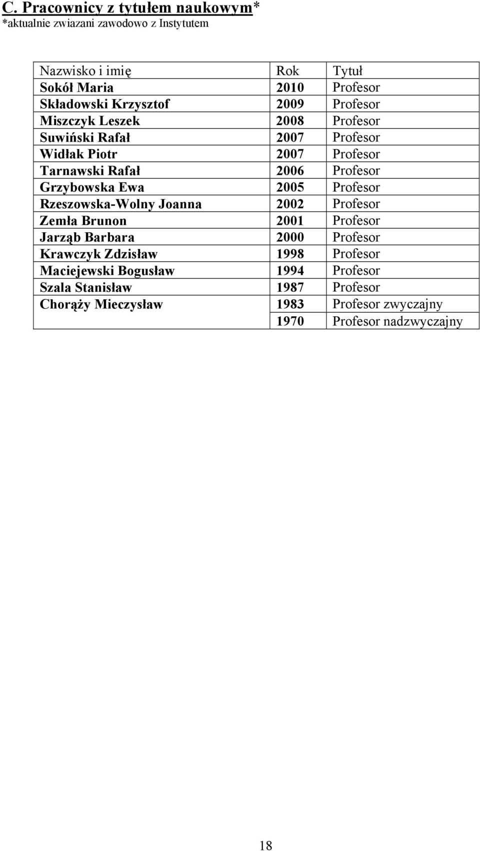 Grzybowska Ewa 2005 Profesor Rzeszowska-Wolny Joanna 2002 Profesor Zemła Brunon 2001 Profesor Jarząb Barbara 2000 Profesor Krawczyk Zdzisław