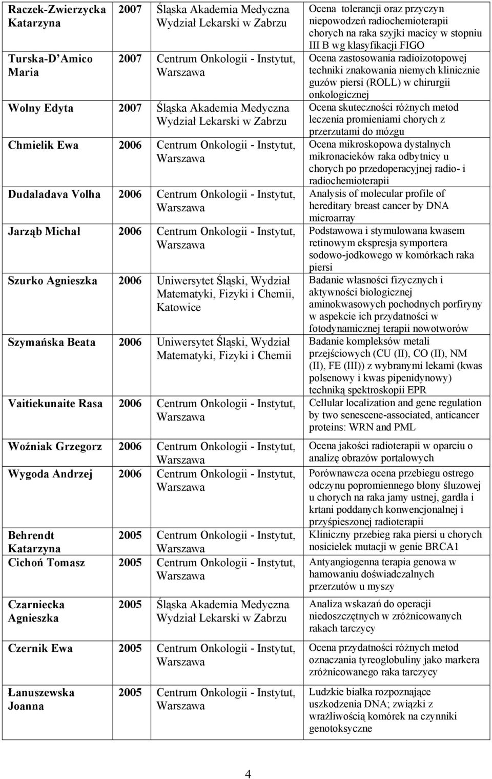 Szymańska Beata 2006 Uniwersytet Śląski, Wydział Matematyki, Fizyki i Chemii Vaitiekunaite Rasa 2006 Centrum Onkologii - Instytut, Woźniak Grzegorz 2006 Centrum Onkologii - Instytut, Wygoda Andrzej