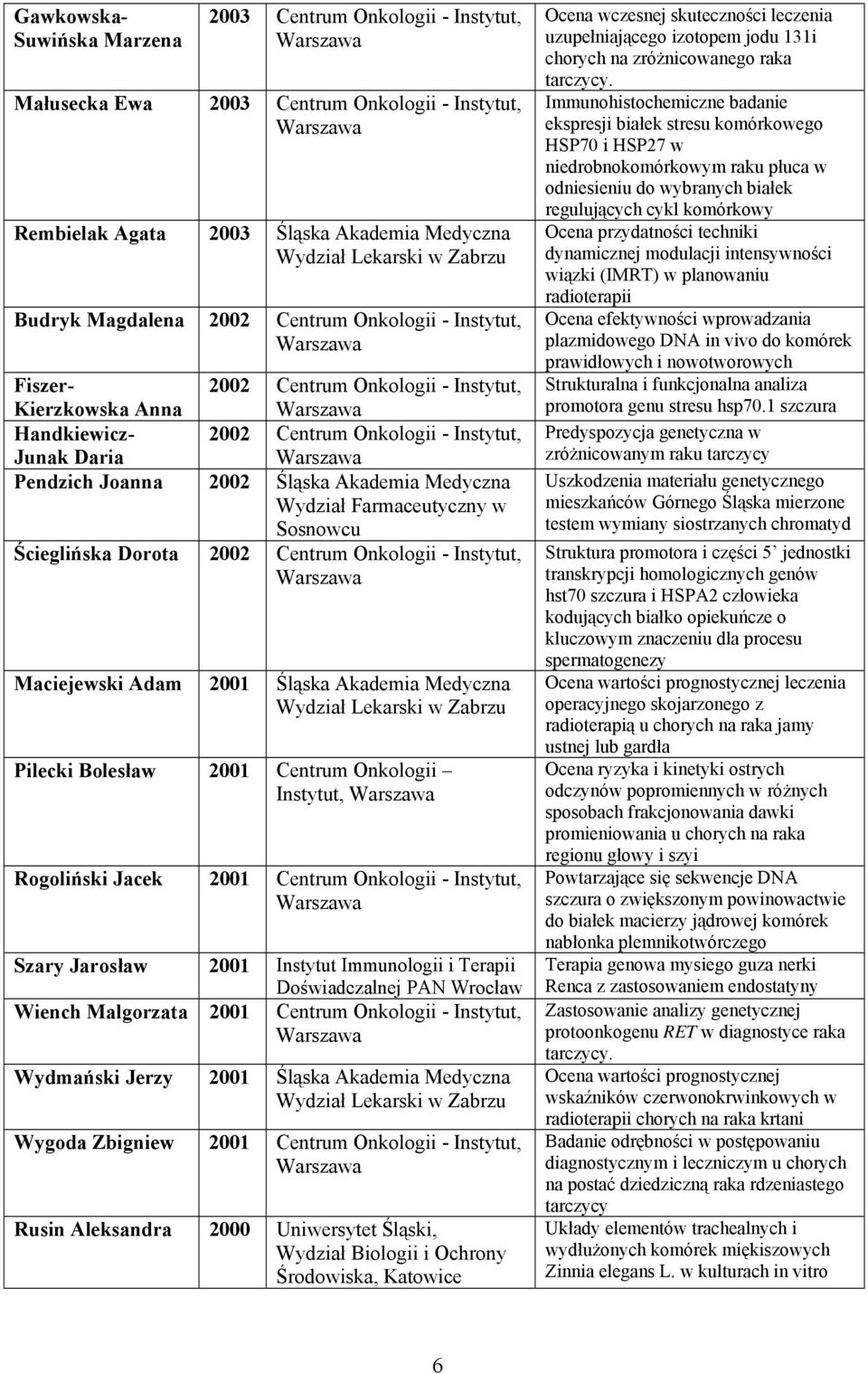 w Sosnowcu Ścieglińska Dorota 2002 Centrum Onkologii - Instytut, Maciejewski Adam 2001 Śląska Akademia Medyczna Pilecki Bolesław 2001 Centrum Onkologii Instytut, Rogoliński Jacek 2001 Centrum