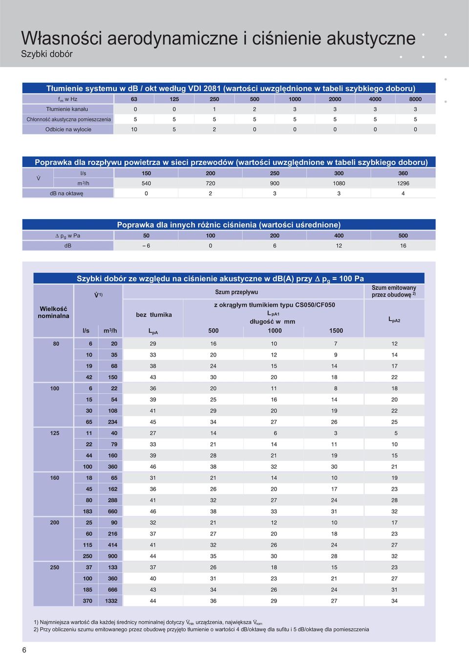 m 3 /h db na oktawę p g w Pa db Poprawka dla innych różnic ciśnienia (wartości uśrednione) Wielkość nominalna 80 Szybki dobór ze względu na ciśnienie akustyczne w db(a) przy p g = 100 Pa V.