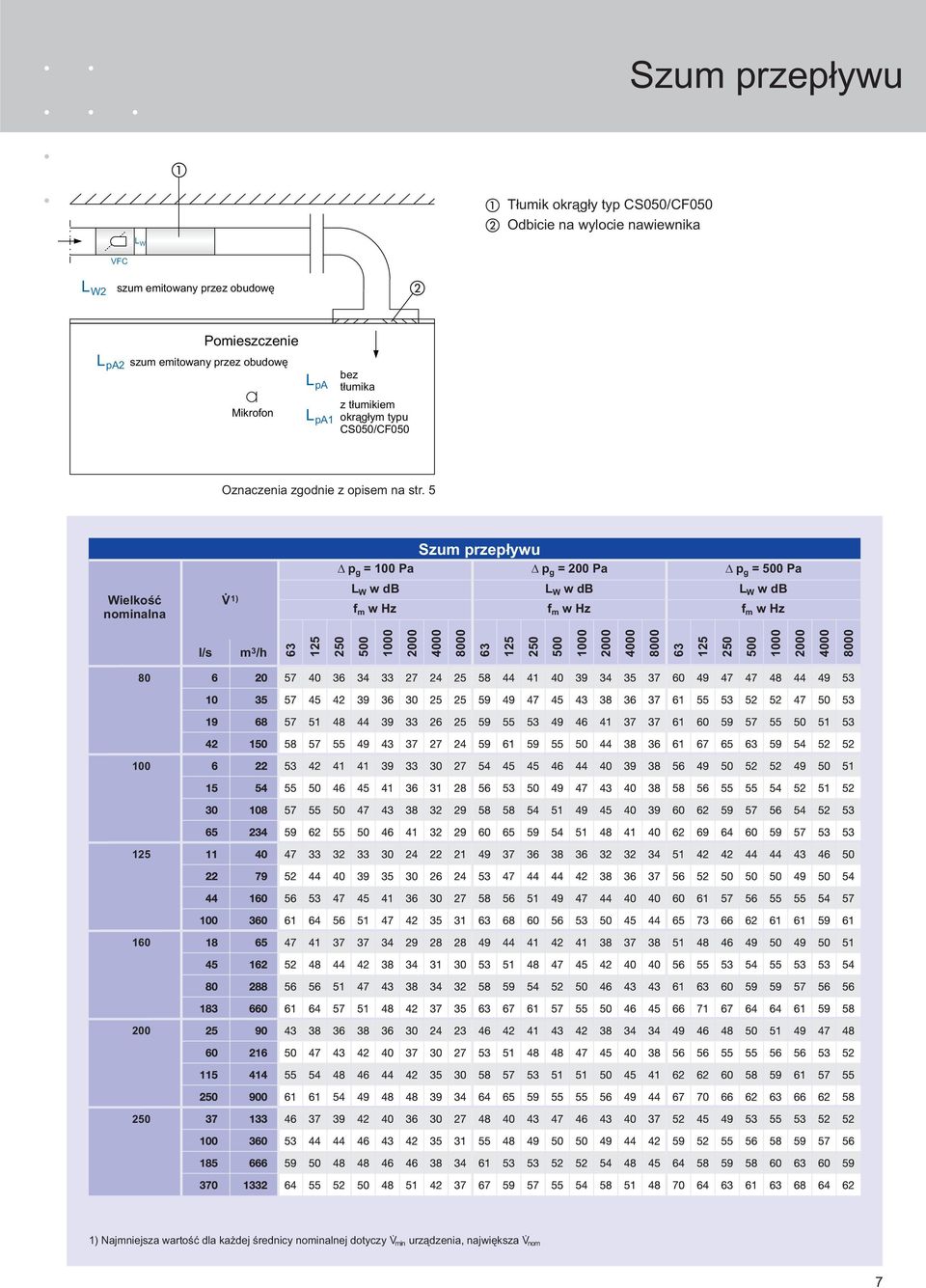 5 Szum przepływu p g = 100 Pa p g = 200 Pa p g = 500 Pa Wielkość nominalna V.