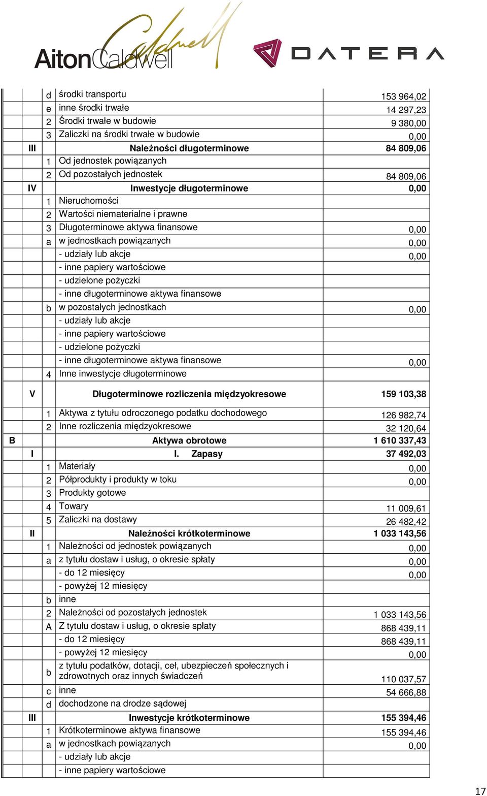 0,00 - udziały lub akcje 0,00 - inne papiery wartościowe - udzielone pożyczki - inne długoterminowe aktywa finansowe b w pozostałych jednostkach 0,00 - udziały lub akcje - inne papiery wartościowe -