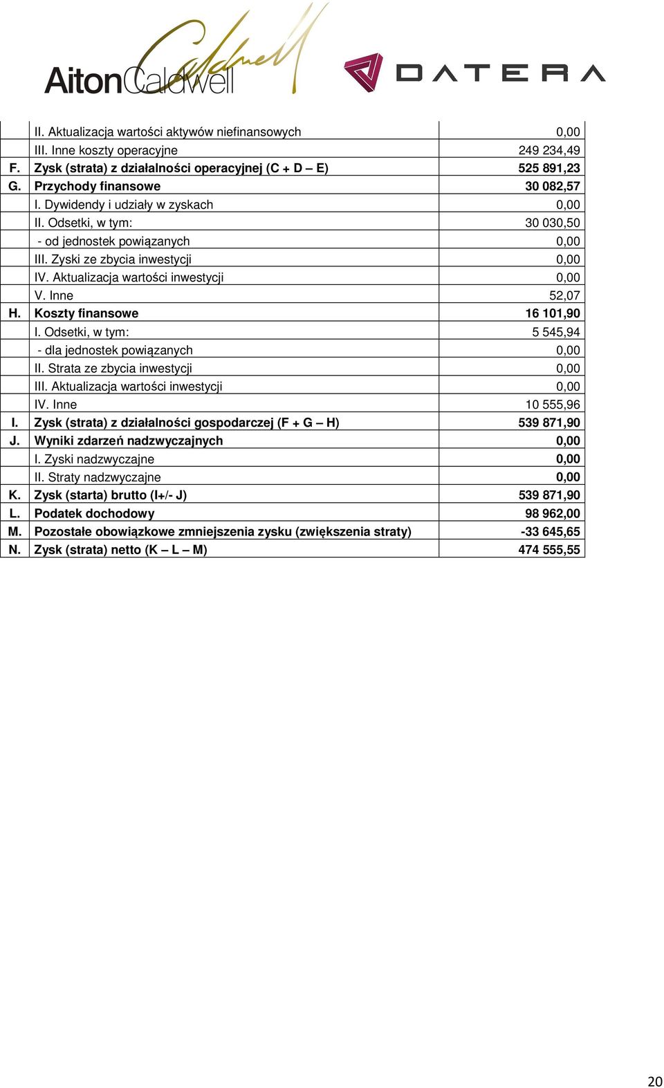 Koszty finansowe 16 101,90 I. Odsetki, w tym: 5 545,94 - dla jednostek powiązanych 0,00 II. Strata ze zbycia inwestycji 0,00 III. Aktualizacja wartości inwestycji 0,00 IV. Inne 10 555,96 I.