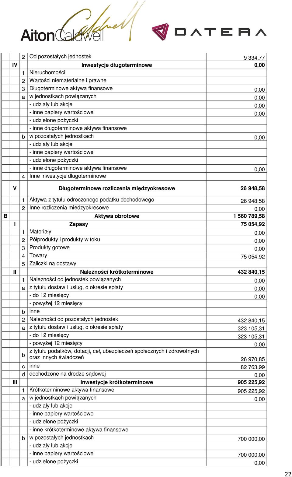 udzielone pożyczki - inne długoterminowe aktywa finansowe 0,00 4 Inne inwestycje długoterminowe V Długoterminowe rozliczenia międzyokresowe 26 948,58 1 Aktywa z tytułu odroczonego podatku dochodowego