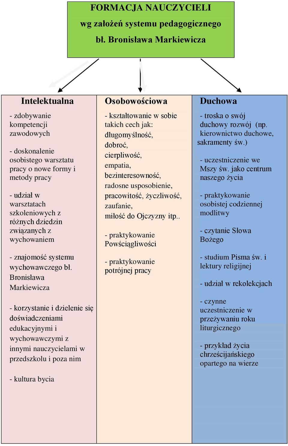 związanych z wychowaniem - znajomość systemu wychowawczego bł.