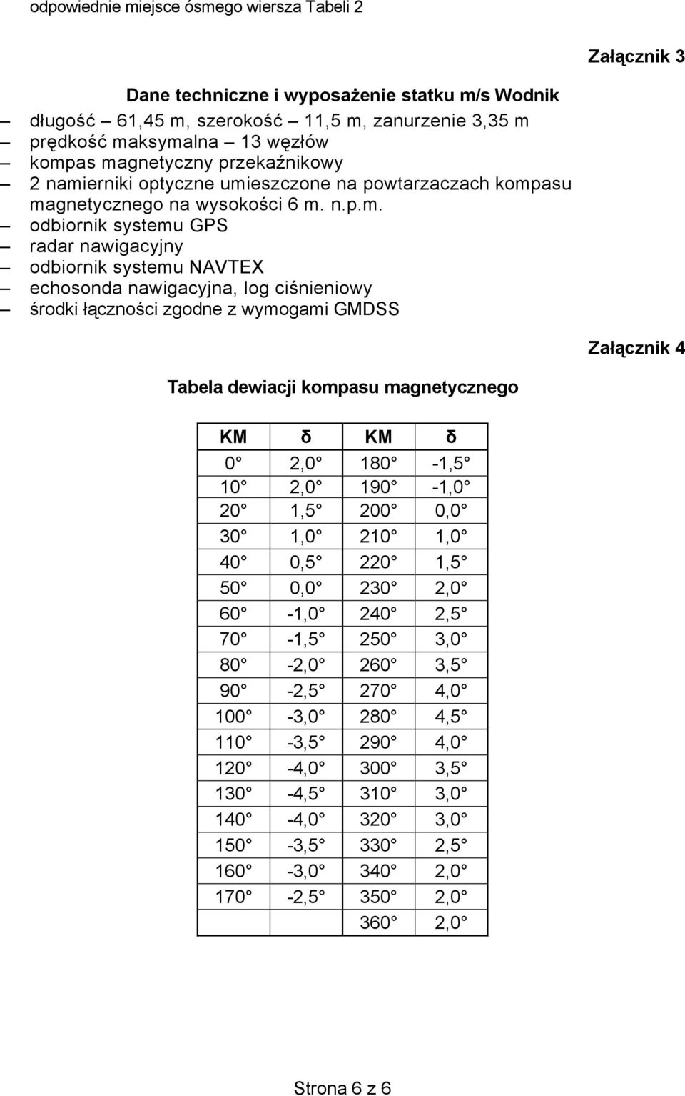 nawigacyjna, log ciśnieniowy środki łączności zgodne z wymogami GMDSS Załącznik 4 Tabela dewiacji kompasu magnetycznego KM δ KM δ 0 2,0 180-1,5 10 2,0 190-1,0 20 1,5 200 0,0 30 1,0 210 1,0 40 0,5 220