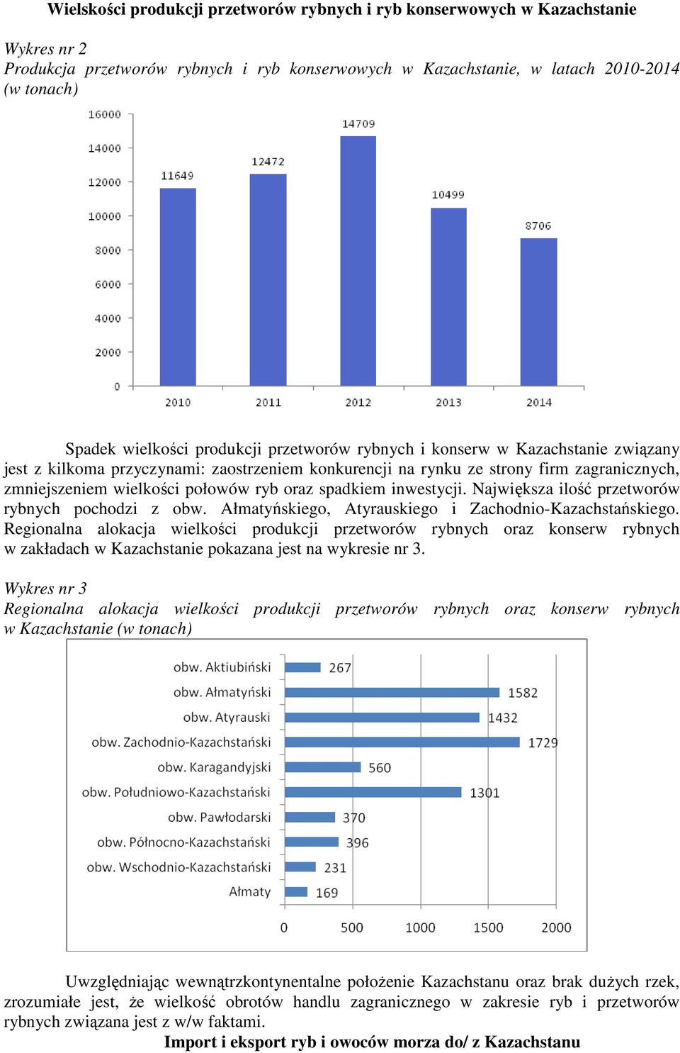 spadkiem inwestycji. Największa ilość przetworów rybnych pochodzi z obw. Ałmatyńskiego, Atyrauskiego i Zachodnio-Kazachstańskiego.