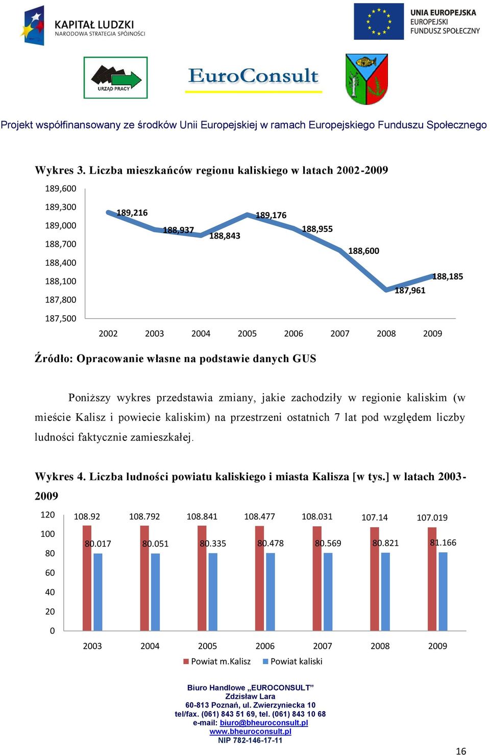 2003 2004 2005 2006 2007 2008 2009 Źródło: Opracowanie własne na podstawie danych GUS Poniższy wykres przedstawia zmiany, jakie zachodziły w regionie kaliskim (w mieście Kalisz i powiecie