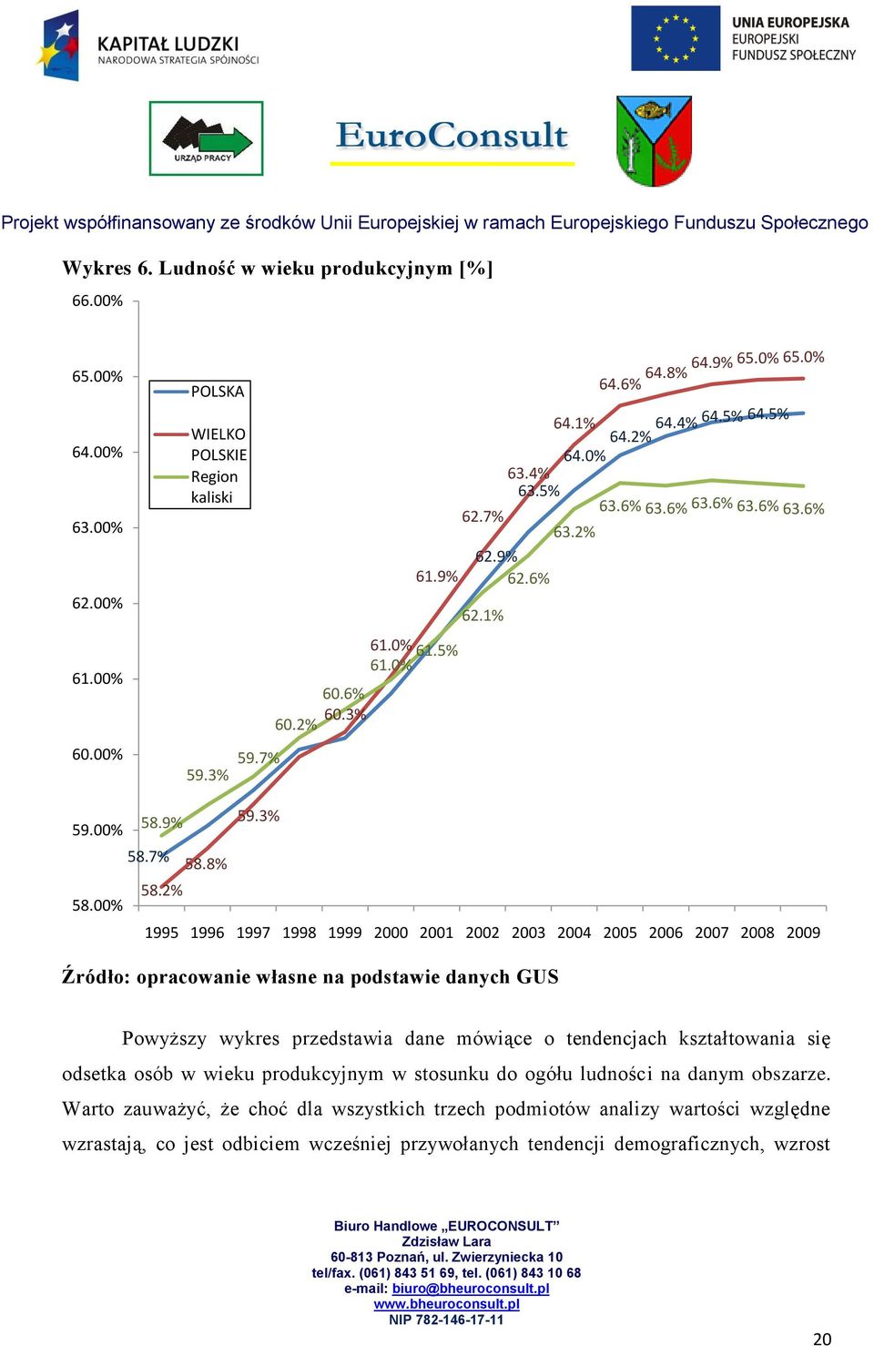 00% 1995 1996 1997 1998 1999 2000 2001 2002 2003 2004 2005 2006 2007 2008 2009 Źródło: opracowanie własne na podstawie danych GUS Powyższy wykres przedstawia dane mówiące o tendencjach kształtowania