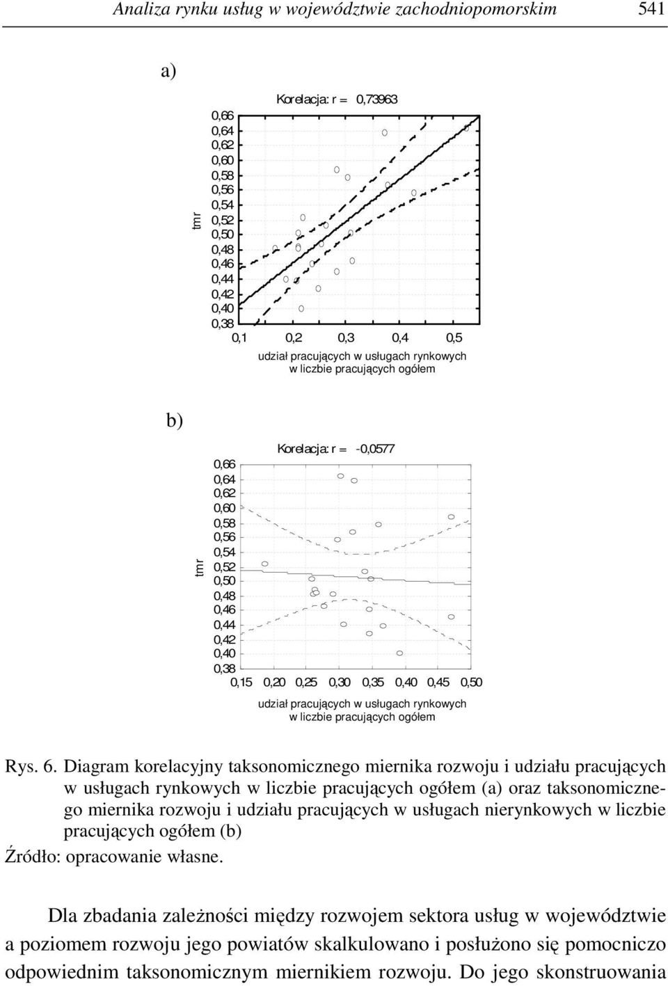 Diagram korelacyjny taksonomicznego miernika rozwoju i udziału pracujących w usługach rynkowych (a) oraz taksonomicznego miernika rozwoju i udziału pracujących w usługach nierynkowych w