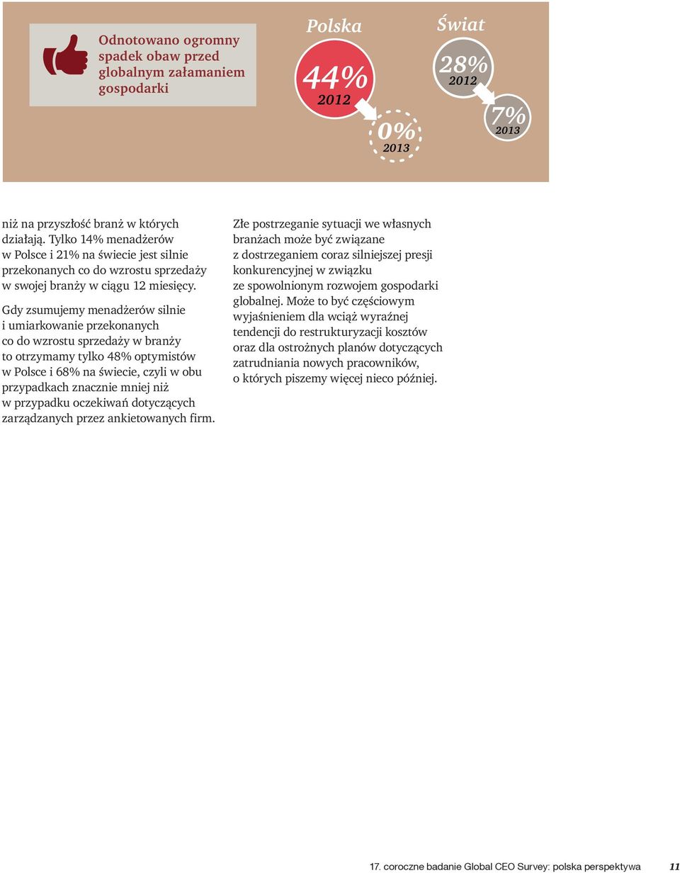 Gdy zsumujemy menadżerów silnie i umiarkowanie przekonanych co do wzrostu sprzedaży w branży to otrzymamy tylko 48% optymistów w Polsce i 68% na świecie, czyli w obu przypadkach znacznie mniej niż w