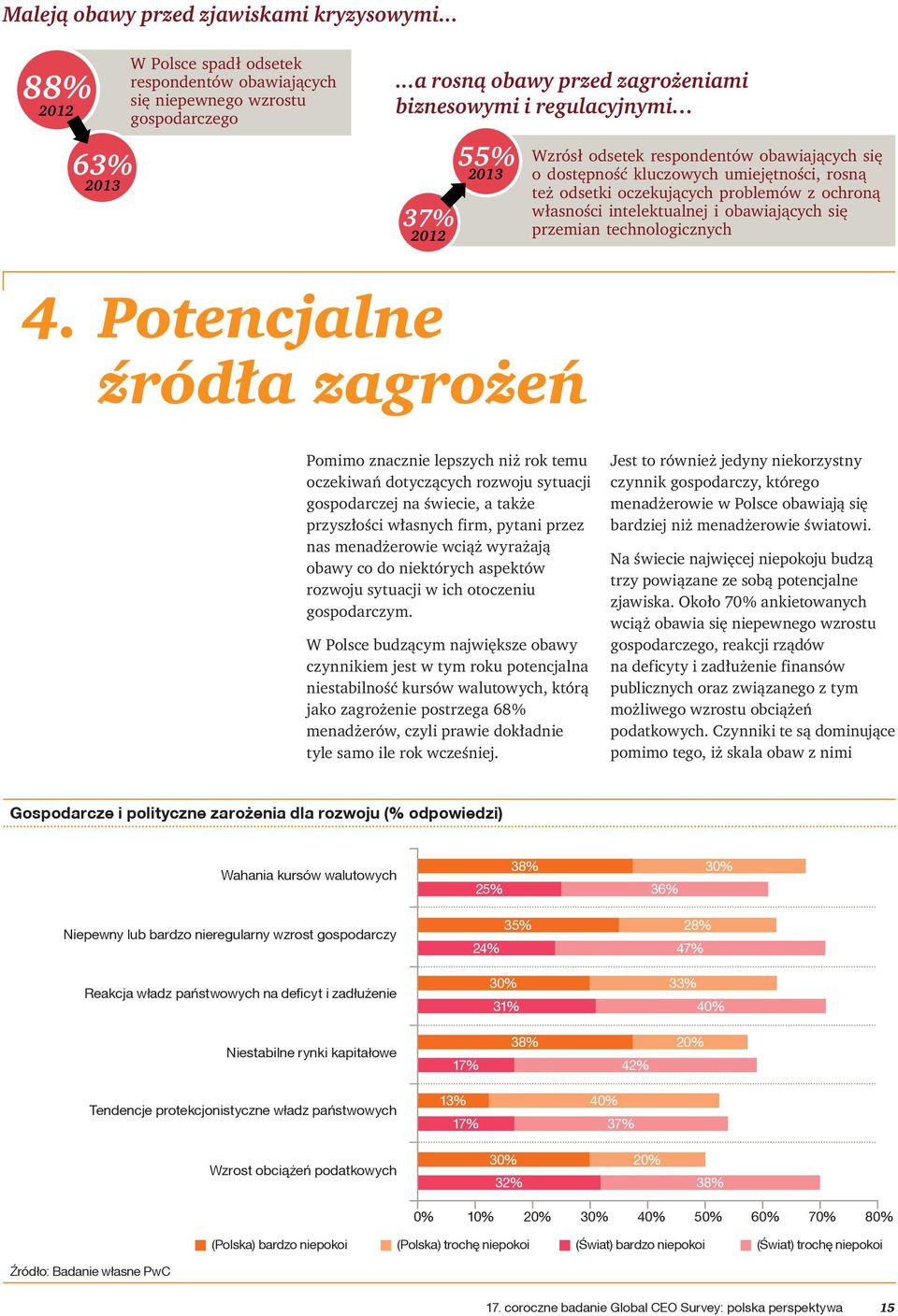 ..a rosną 37% obawy przed zagrożeniami biznesowymi i regulacyjnymi 55% 4.