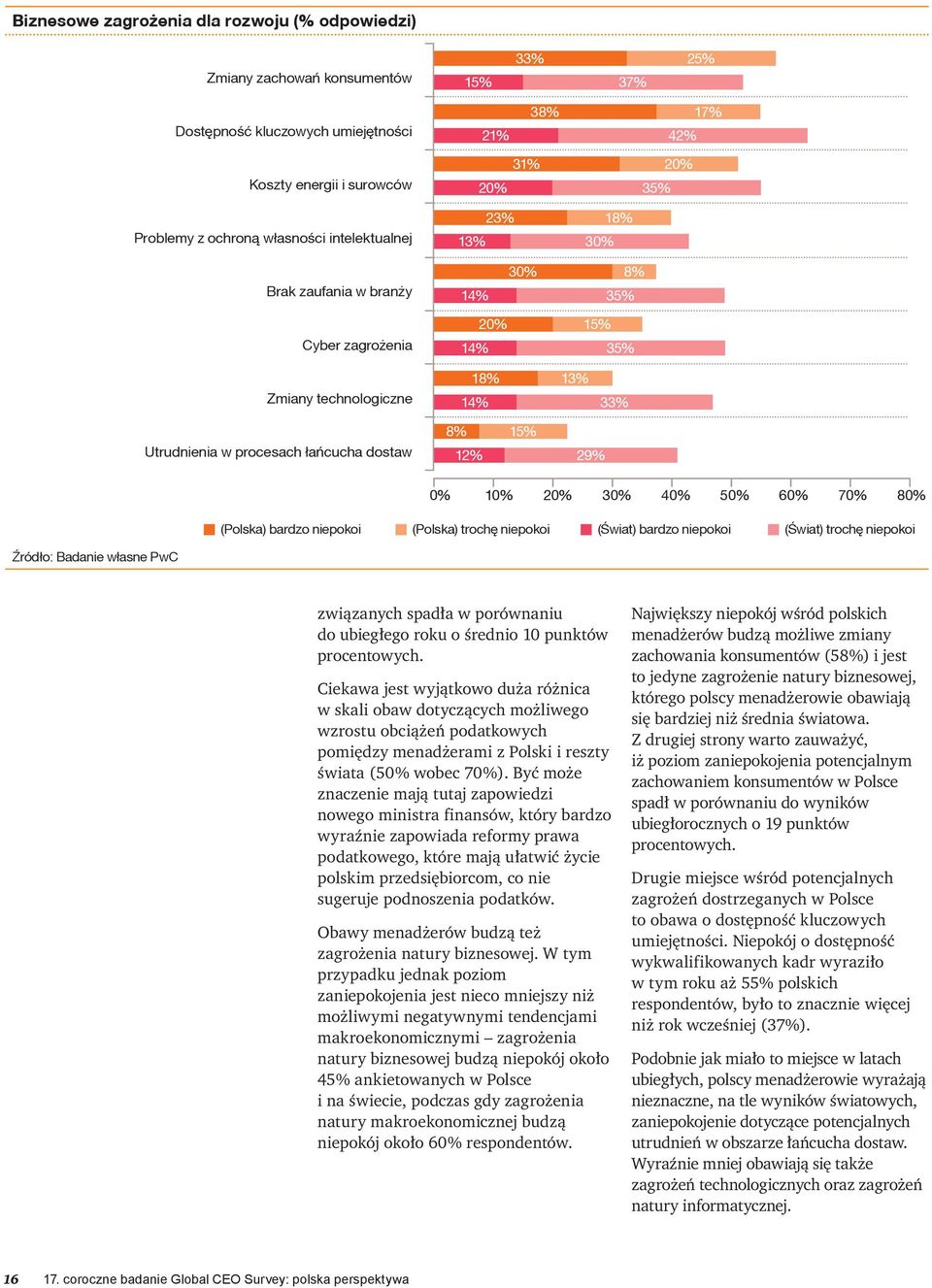 15% 12% 29% 0% 10% 20% 30% 40% 50% 60% 70% 80% (Polska) bardzo niepokoi (Polska) trochê niepokoi (Świat) bardzo niepokoi (Świat) trochê niepokoi związanych spadła w porównaniu do ubiegłego roku o