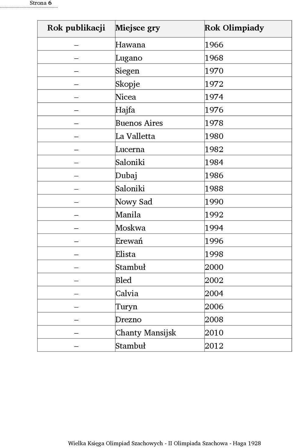 Saloniki 1984 Dubaj 1986 Saloniki 1988 Nowy Sad 1990 Manila 1992 Moskwa 1994 Erewań 1996