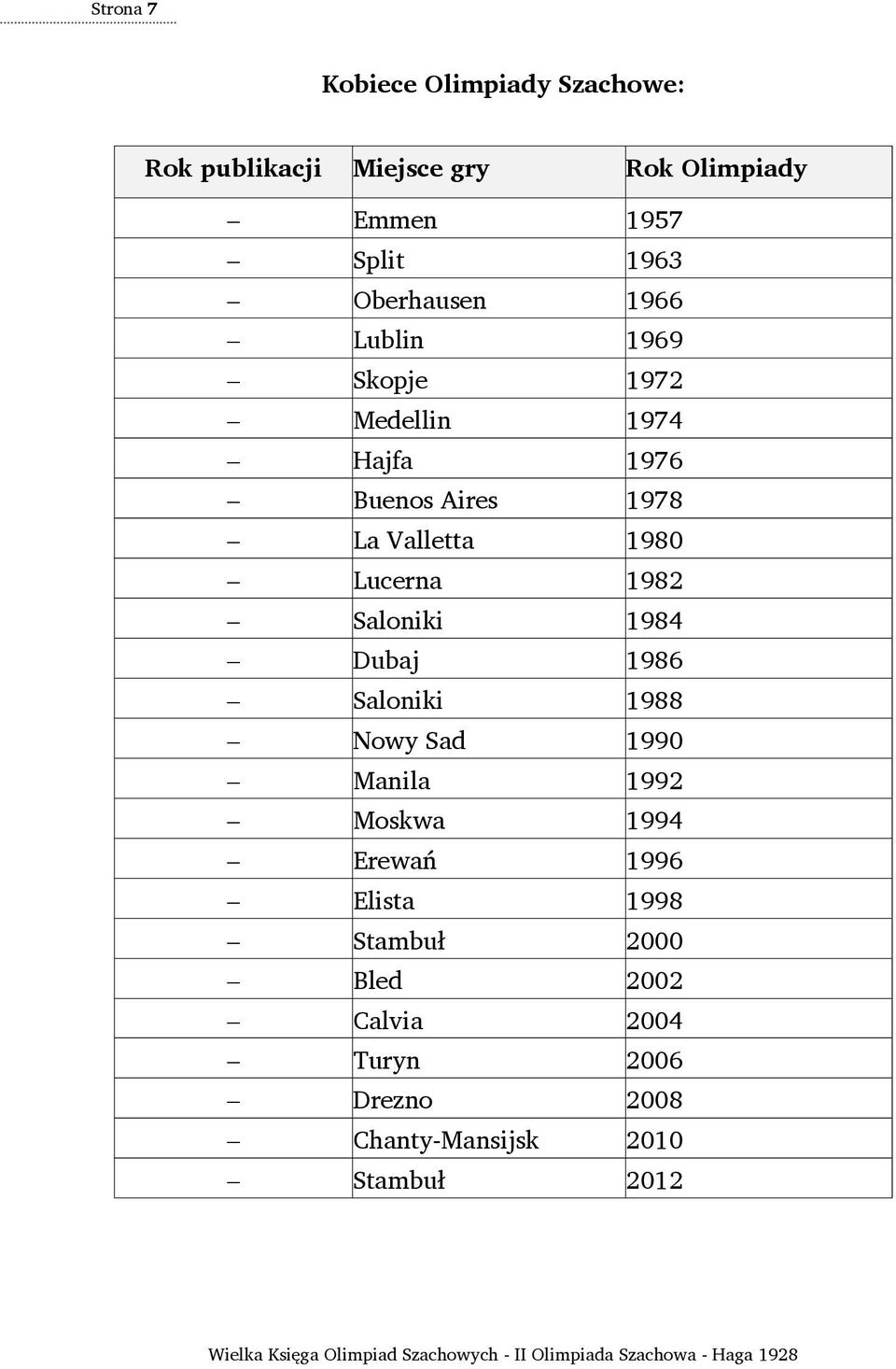 Lucerna 1982 Saloniki 1984 Dubaj 1986 Saloniki 1988 Nowy Sad 1990 Manila 1992 Moskwa 1994 Erewań 1996