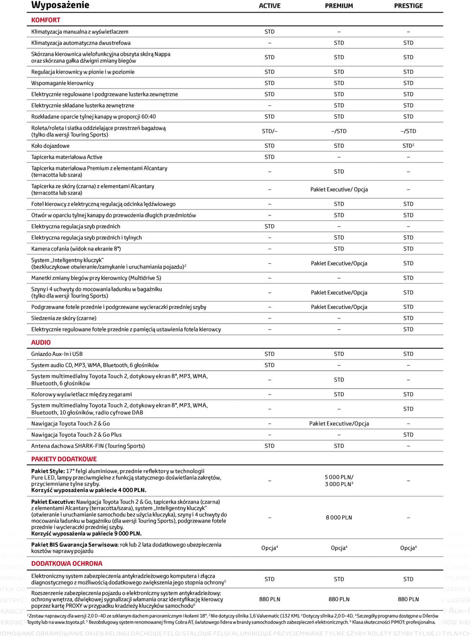 STD STD STD Elektrycznie składane lusterka zewnętrzne STD STD Rozkładane oparcie tylnej kanapy w proporcji 60:40 STD STD STD Roleta/roleta i siatka oddzielające przestrzeń bagażową (tylko dla wersji