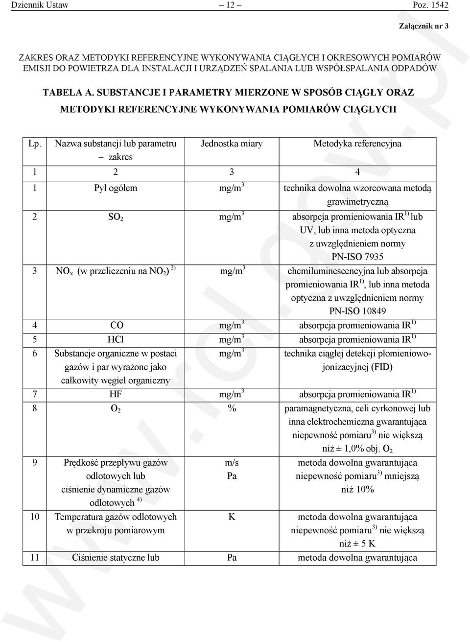 LUB WSPÓŁSPALANIA CIĄGŁYCH ODPADÓW I OKRESOWYCH POMIARÓW EMISJI DO POWIETRZA DLA INSTALACJI I URZĄDZEŃ SPALANIA LUB WSPÓŁSPALANIA ODPADÓW TABELA A.