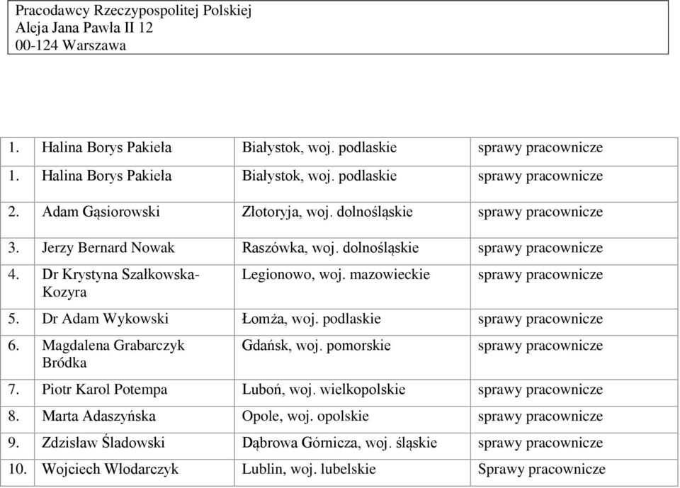 mazowieckie sprawy pracownicze 5. Dr Adam Wykowski Łomża, woj. podlaskie sprawy pracownicze 6. Magdalena Grabarczyk Bródka Gdańsk, woj. pomorskie sprawy pracownicze 7. Piotr Karol Potempa Luboń, woj.