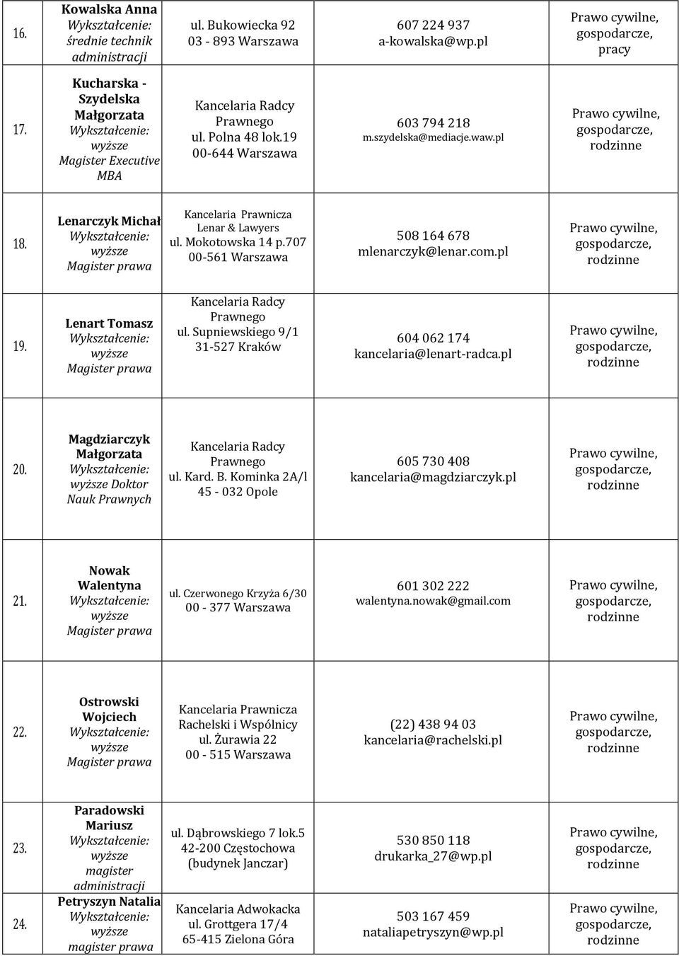 Lenart Tomasz Kancelaria Radcy Prawnego ul. Supniewskiego 9/1 31-527 Kraków 604 062 174 kancelaria@lenart-radca.pl 20. Magdziarczyk Małgorzata Doktor Nauk Prawnych Kancelaria Radcy Prawnego ul. Kard.