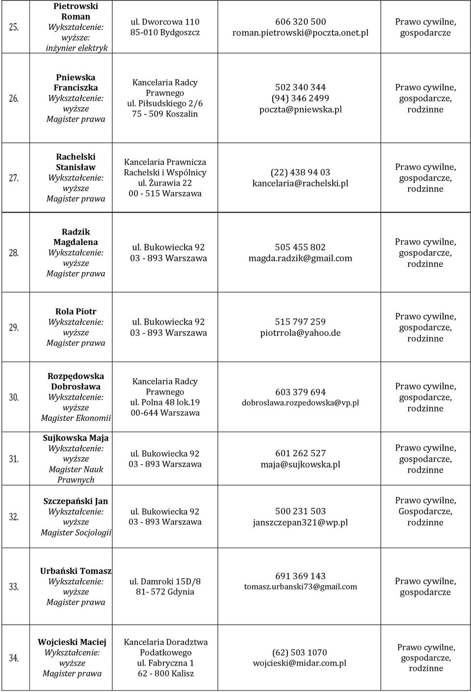 Żurawia 22 00-515 Warszawa (22) 438 94 03 kancelaria@rachelski.pl 28. Radzik Magdalena 505 455 802 magda.radzik@gmail.com 29. Rola Piotr 515 797 259 piotrrola@yahoo.de 30.