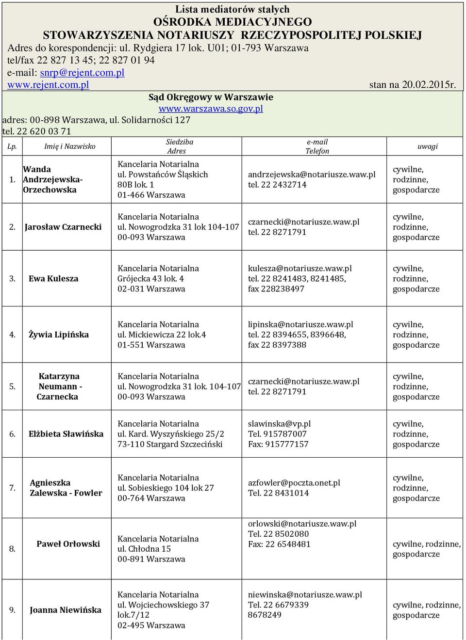 Solidarności 127 tel. 22 620 03 71 Siedziba Lp. Imię i Nazwisko Adres 1. Wanda Andrzejewska- Orzechowska ul. Powstańców Śląskich 80B lok. 1 01-466 Warszawa e-mail Telefon andrzejewska@notariusze.waw.
