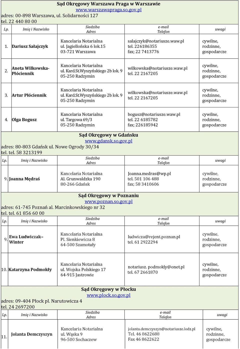 9 05-250 Radzymin wilkowska@notariusze.waw.pl tel. 22 2167205, 3. Artur Płóciennik ul. Kard.St.Wyszyńskiego 2b lok. 9 05-250 Radzymin wilkowska@notariusze.waw.pl tel. 22 2167205, 4. Olga Bogusz ul.