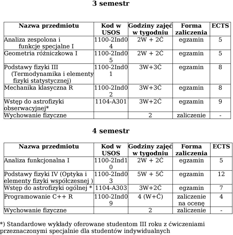 przedmiotu zajęć w Analiza funkcjonalna I 1100-2Ind1 2W + 2Ć egzamin 5 0 Podstawy fizyki IV (Optyka i 1100-2Ind0 5W + 5Ć egzamin 12 elementy fizyki współczesnej ) 3 Wstęp do astrofizyki ogólnej *