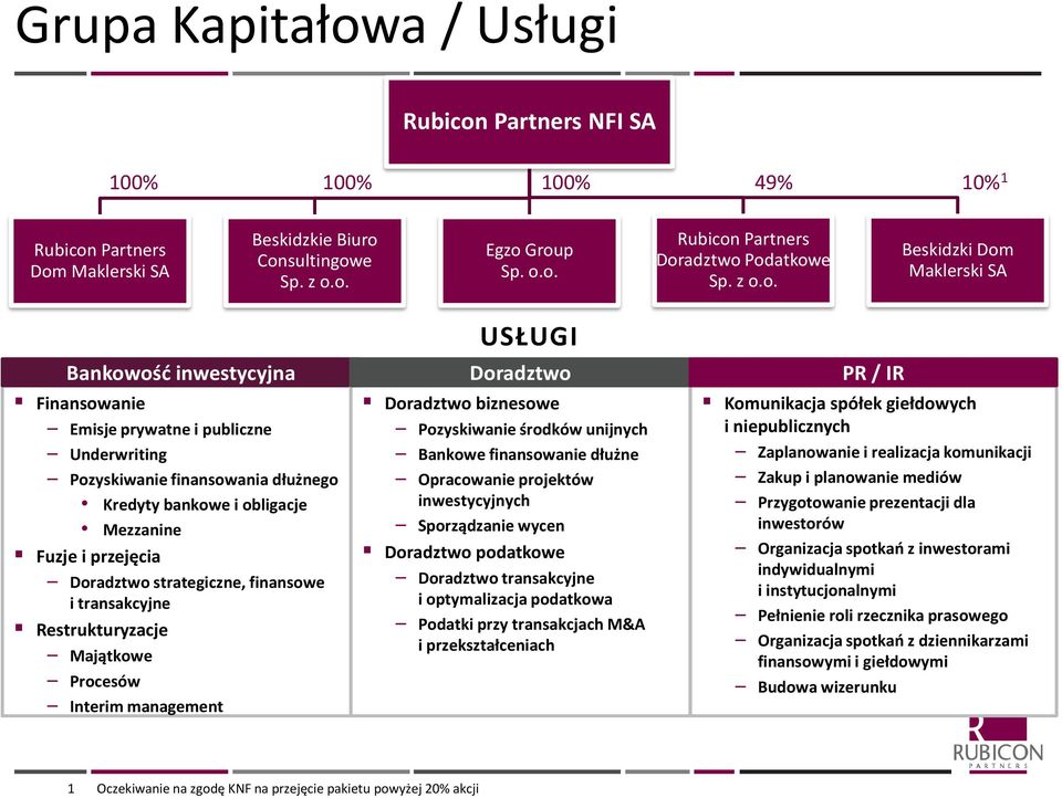 przejęcia Doradztwo strategiczne, finansowe i transakcyjne Restrukturyzacje Majątkowe Procesów Interim management USŁUGI Doradztwo Doradztwo biznesowe Pozyskiwanie środków unijnych Bankowe