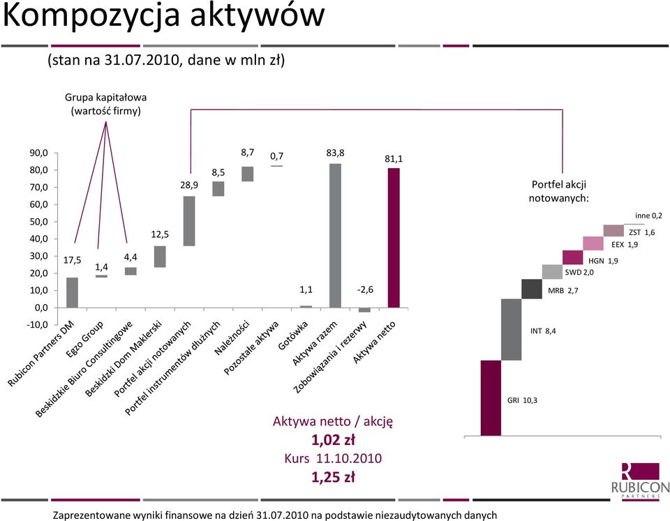 1,4 4,4 12,5 28,9 8,5 8,7 0,7 1,1 83,8-2,6 81,1 Portfel akcji notowanych: MRB 2,7 HGN 1,9 SWD 2,0 inne 0,2