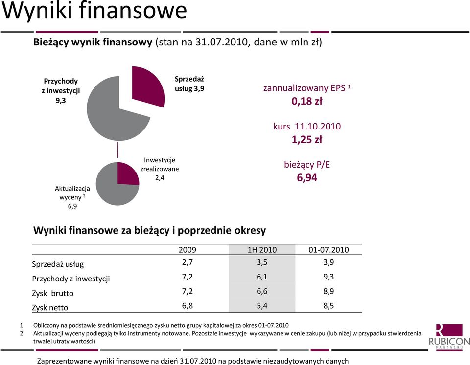 2010 Sprzedaż usług 2,7 3,5 3,9 Przychody z inwestycji 7,2 6,1 9,3 Zysk brutto 7,2 6,6 8,9 Zysk netto 6,8 5,4 8,5 1 Obliczony na podstawie średniomiesięcznego zysku netto grupy kapitałowej za