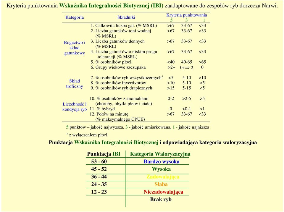 Grupy wiekowe szczupaka Kryteria punktowania 5 3 1 >67 33-67 <33 >67 33-67 <33 >67 >67 <40 >2+ 33-67 33-67 40-65 0+ 2 <33 <33 >65 0 Skład troficzny 7. % osobników ryb wszystkoŝernych a 8.