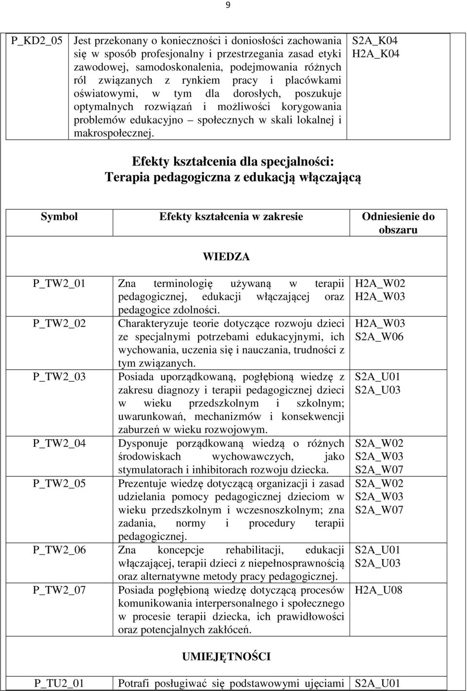 H2A_K04 Efekty kształcenia dla specjalności: Terapia pedagogiczna z edukacją włączającą Symbol Efekty kształcenia w zakresie Odniesienie do obszaru WIEDZA P_TW2_01 Zna terminologię używaną w terapii