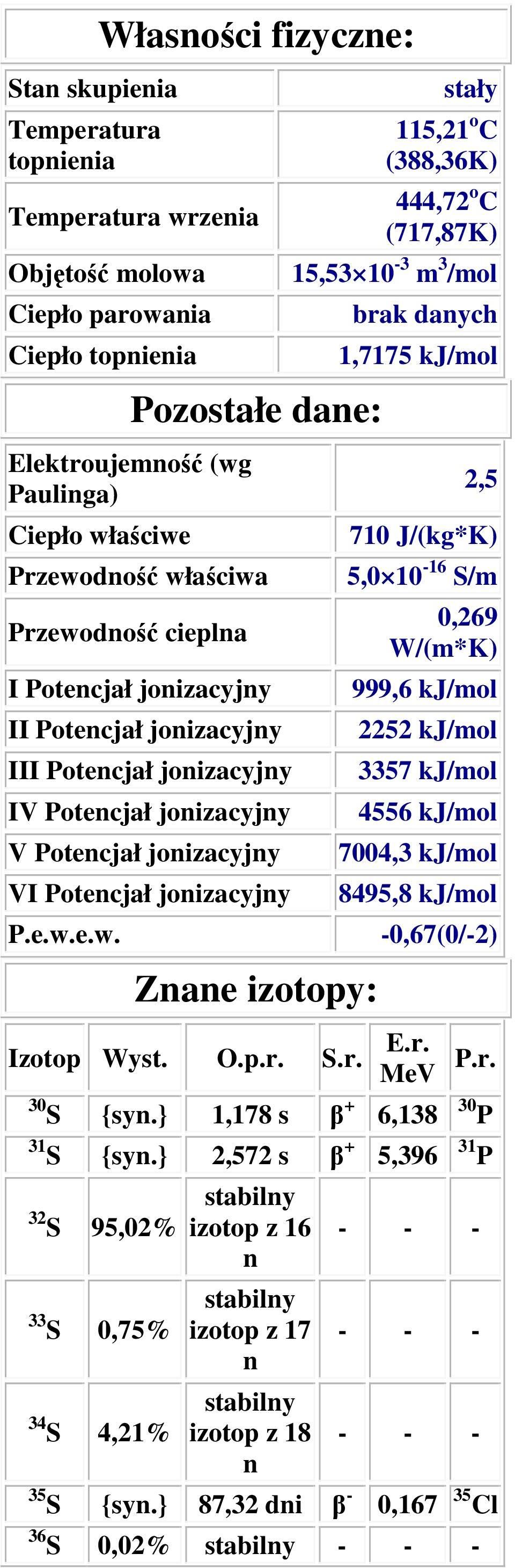 15,53 10-3 m 3 /mol brak daych 1,7175 kj/mol 2,5 710 J/(kg*K) 5,0 10-16 S/m 0,269 W/(m*K) 999,6 kj/mol 2252 kj/mol 3357 kj/mol 4556 kj/mol 7004,3 kj/mol 8495,8 kj/mol P.e.w.