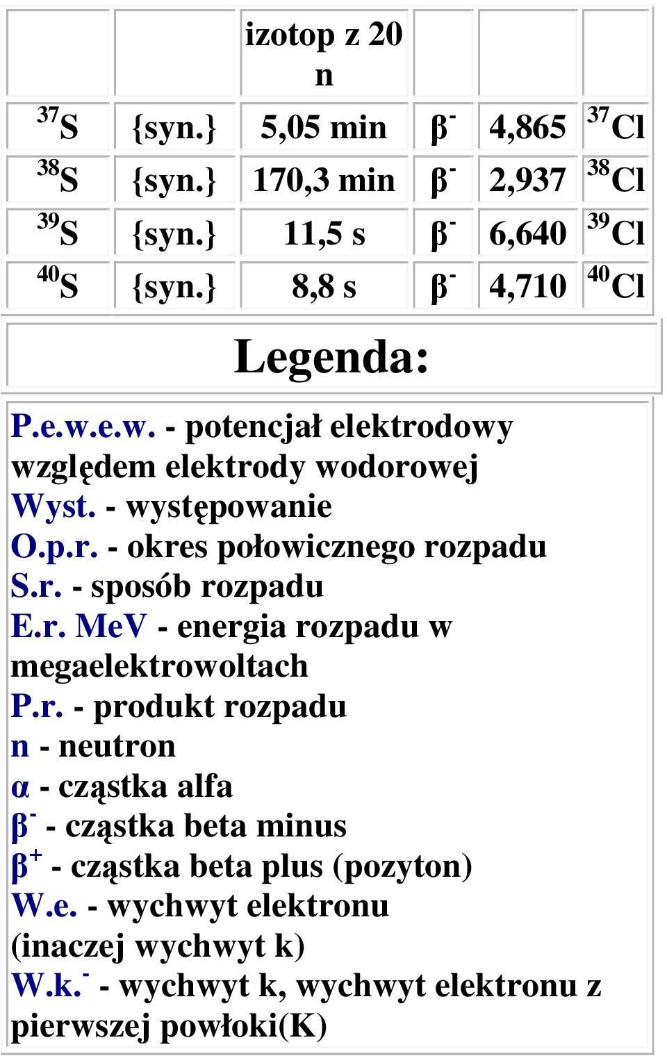 r. - sposób rozpadu E.r. MeV - eergia rozpadu w megaelektrowoltach P.r. - produkt rozpadu - eutro α - cząstka alfa β - - cząstka beta mius β + - cząstka beta plus (pozyto) W.
