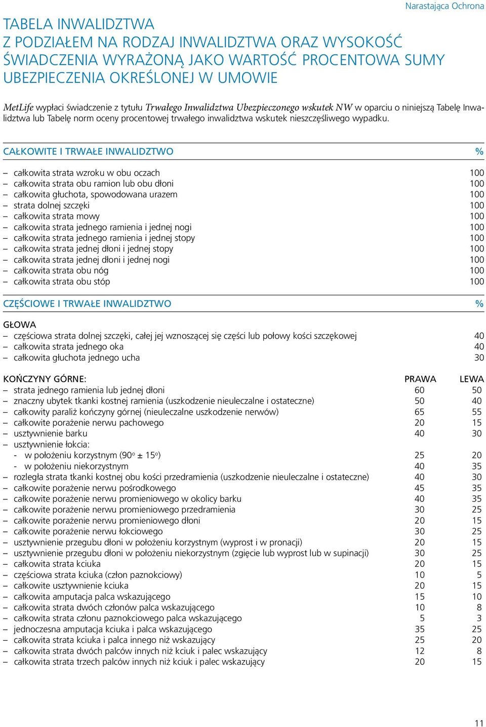 CAŁKOWITE I TRWAŁE INWALIDZTWO % całkowita strata wzroku w obu oczach 100 całkowita strata obu ramion lub obu dłoni 100 całkowita głuchota, spowodowana urazem 100 strata dolnej szczęki 100 całkowita