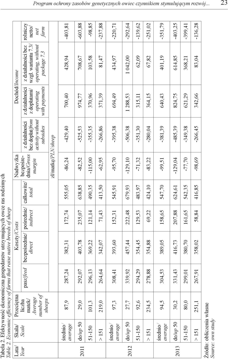 total Koszty/Costs Nadwyżka bezpośrednia/gross margin zł/matkę/pln/sheep z działalności bez dopłat/from activity without subsidies Dochód/Income z działalności z dopłatami/ operating with payments z