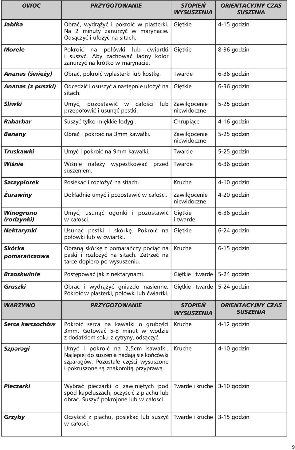 Twarde 6-36 godzin Ananas (z puszki) Odcedzić i osuszyć a następnie ułożyć na sitach. Śliwki Umyć, pozostawić w całości lub przepołowić i usunąć pestki.