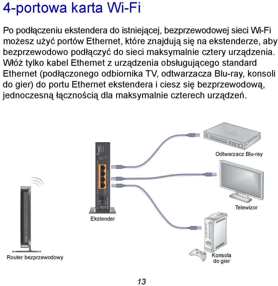 Włóż tylko kabel Ethernet z urządzenia obsługującego standard Ethernet (podłączonego odbiornika TV, odtwarzacza Blu-ray, konsoli do gier)