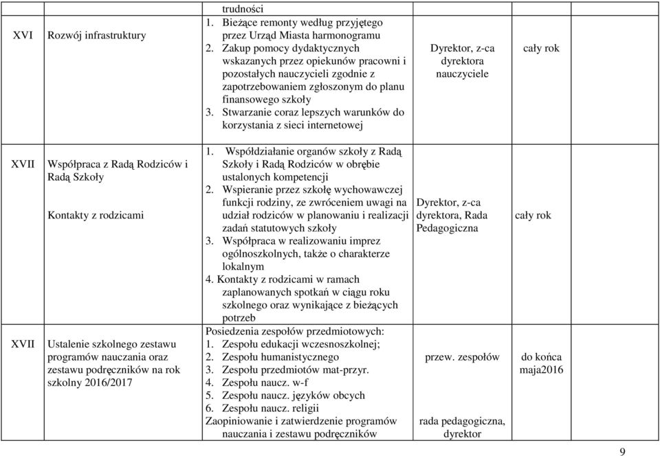 Stwarzanie coraz lepszych warunków do korzystania z sieci internetowej Dyrektor, z-ca a XVII XVII Współpraca z Radą Rodziców i Radą Szkoły Kontakty z rodzicami Ustalenie szkolnego zestawu programów