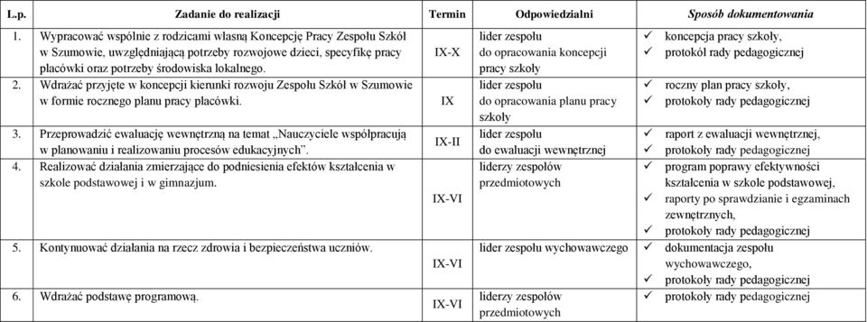 Wdrażać przyjęte w koncepcji kierunki rozwoju Zespołu Szkół w Szumowie w formie rocznego planu pracy placówki. 3.