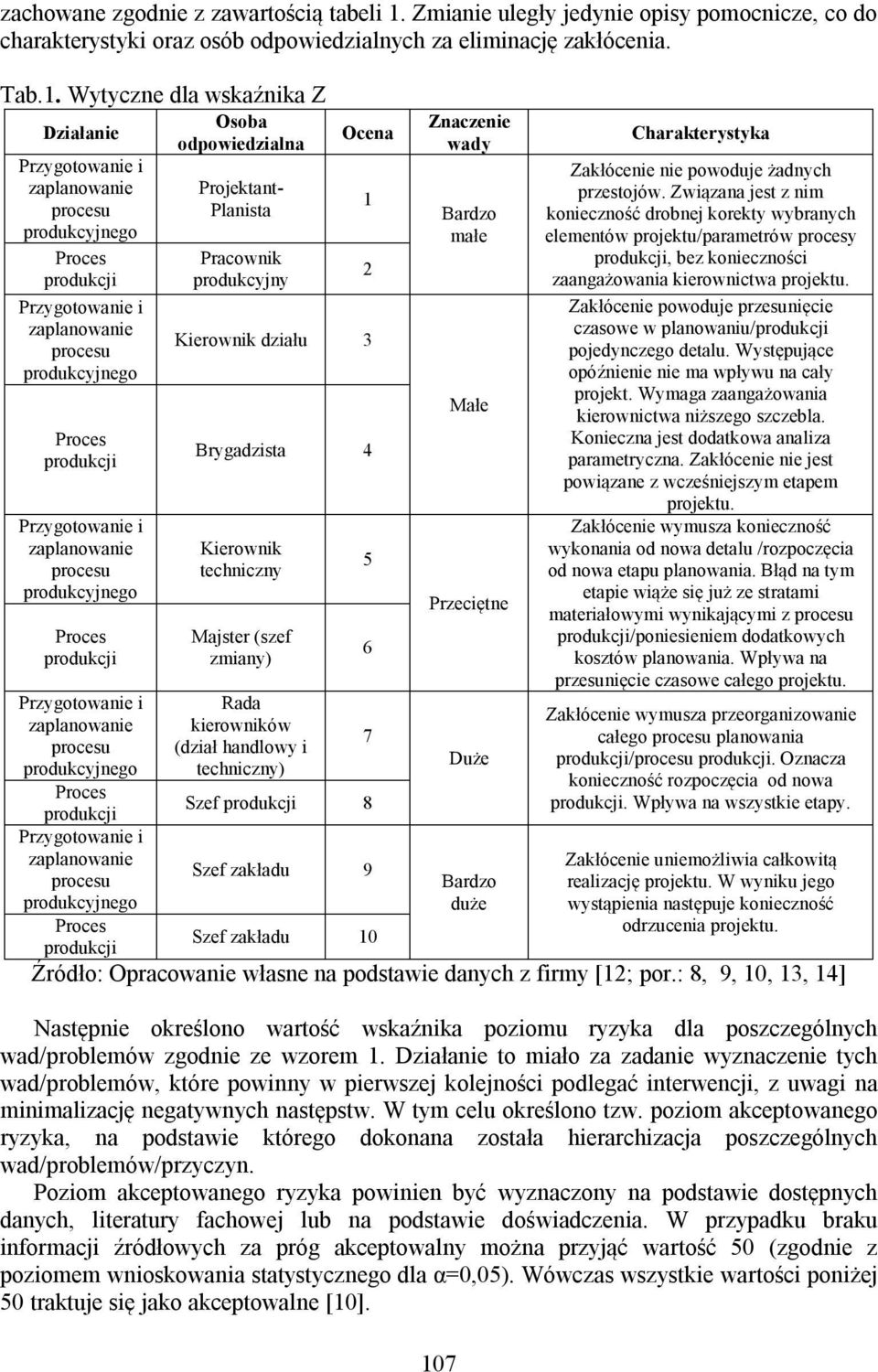 Wytyczne dla wskaźnika Z Działanie Osoba odpowiedzialna Projektant- Planista Pracownik produkcyjny Ocena Kierownik działu 3 1 2 Brygadzista 4 Kierownik techniczny Majster (szef zmiany) Rada