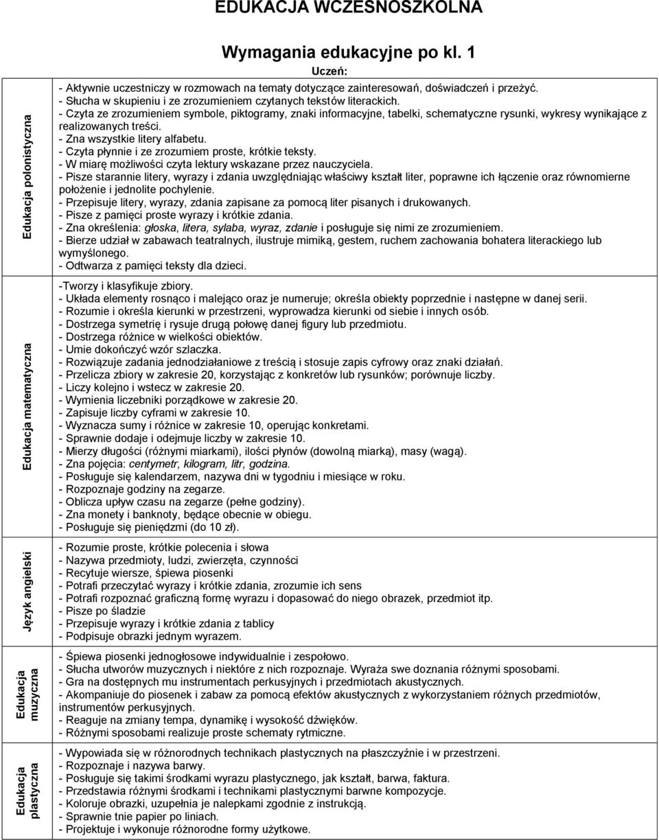 - Czyta ze zrozumieniem symbole, piktogramy, znaki informacyjne, tabelki, schematyczne rysunki, wykresy wynikające z realizowanych treści. - Zna wszystkie litery alfabetu.