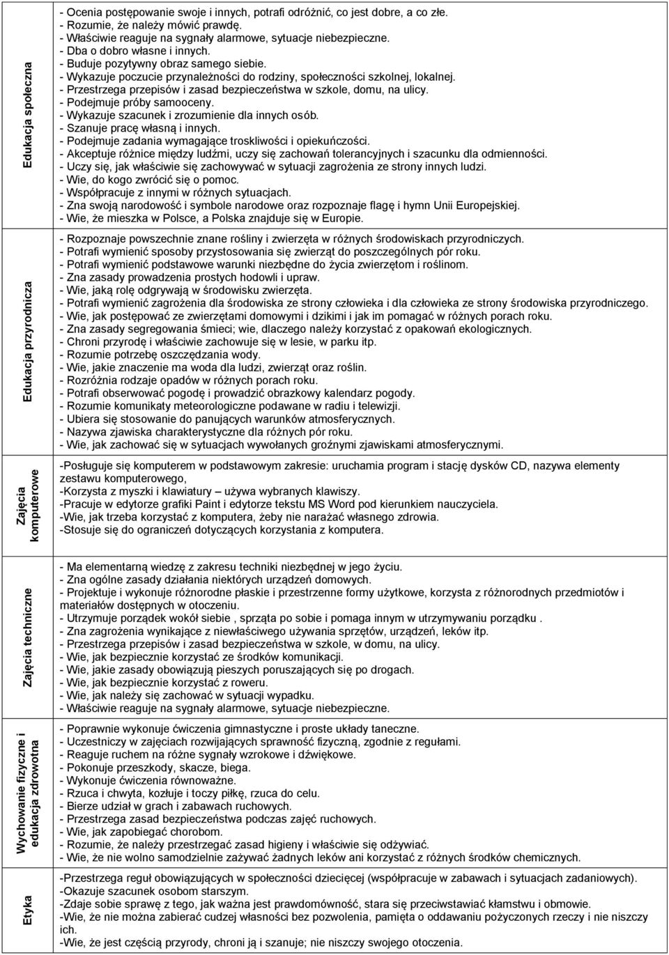- Wykazuje poczucie przynależności do rodziny, społeczności szkolnej, lokalnej. - Przestrzega przepisów i zasad bezpieczeństwa w szkole, domu, na ulicy. - Podejmuje próby samooceny.
