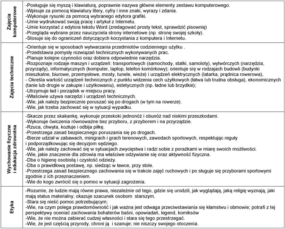 -Umie korzystać z edytora tekstu Word (zredagować prosty tekst, sprawdzić pisownię) -Przegląda wybrane przez nauczyciela strony internetowe (np. stronę swojej szkoły).