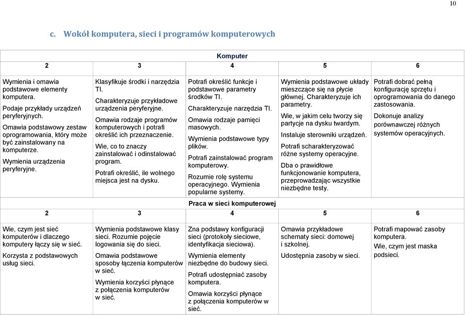 Charakteryzuje przykładowe urządzenia peryferyjne. Omawia rodzaje programów komputerowych i potrafi określić ich przeznaczenie. Wie, co to znaczy zainstalować i odinstalować program.