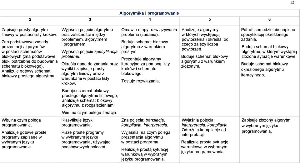 Wyjaśnia pojęcie algorytmu oraz zależności między problemem, algorytmem i programem. Wyjaśnia pojęcie specyfikacja problemu.