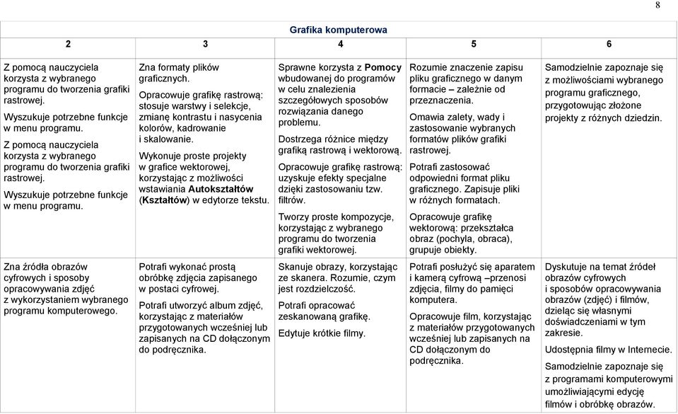 Opracowuje grafikę rastrową: stosuje warstwy i selekcje, zmianę kontrastu i nasycenia kolorów, kadrowanie i skalowanie.