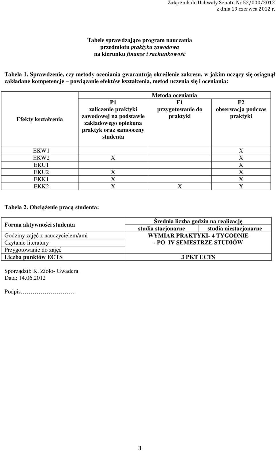 zaliczenie praktyki zawodowej na podstawie zakładowego opiekuna praktyk oraz samooceny studenta Metoda oceniania F przygotowanie do praktyki F obserwacja podczas praktyki EKW X EKW X X EKU X EKU X X