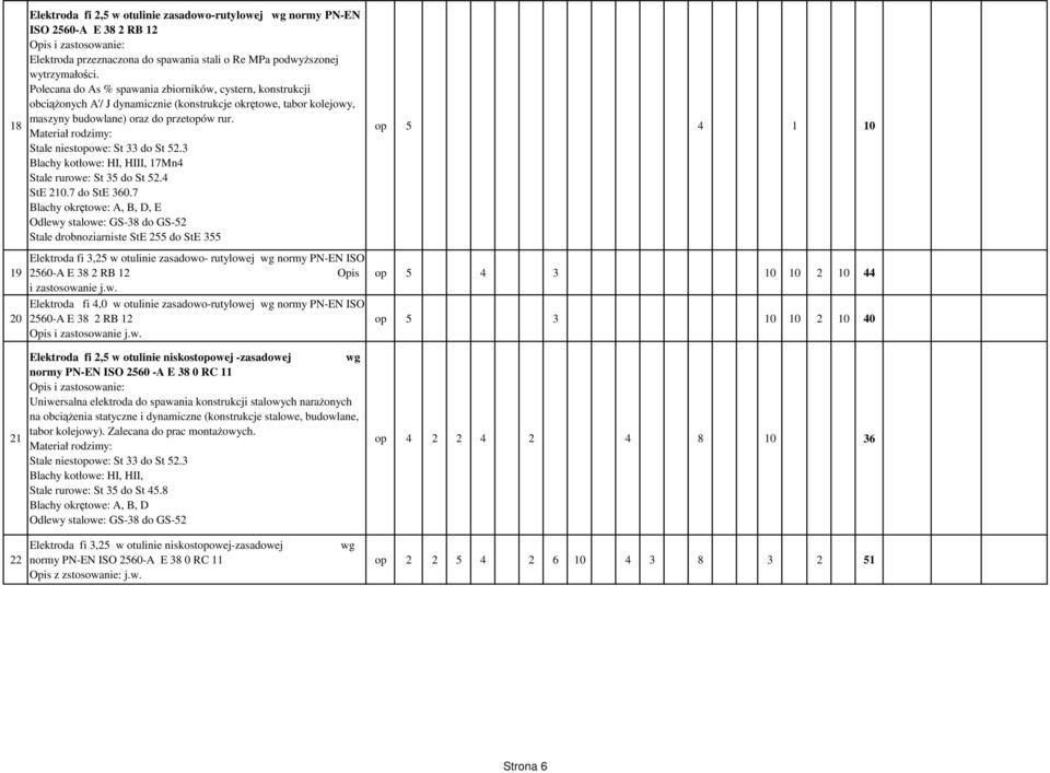 Materiał rodzimy: Stale niestopowe: St 33 do St 52.3 Blachy kotłowe: HI, HIII, 17Mn4 Stale rurowe: St 35 do St 52.4 StE 210.7 do StE 360.